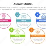 Navigating Change with Confidence: The Prosci ADKAR Model Unveiled