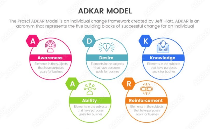 adkar model change management framework