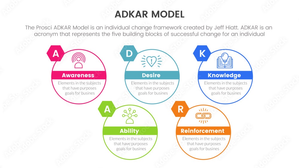 adkar model change management framework