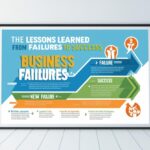 Lessons Learned: How to Turn Business Failures into Successes