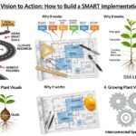 From Vision to Action: How to Build a SMART Implementation Plan